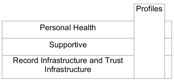 Figure 1: PHR-S Function List Sections