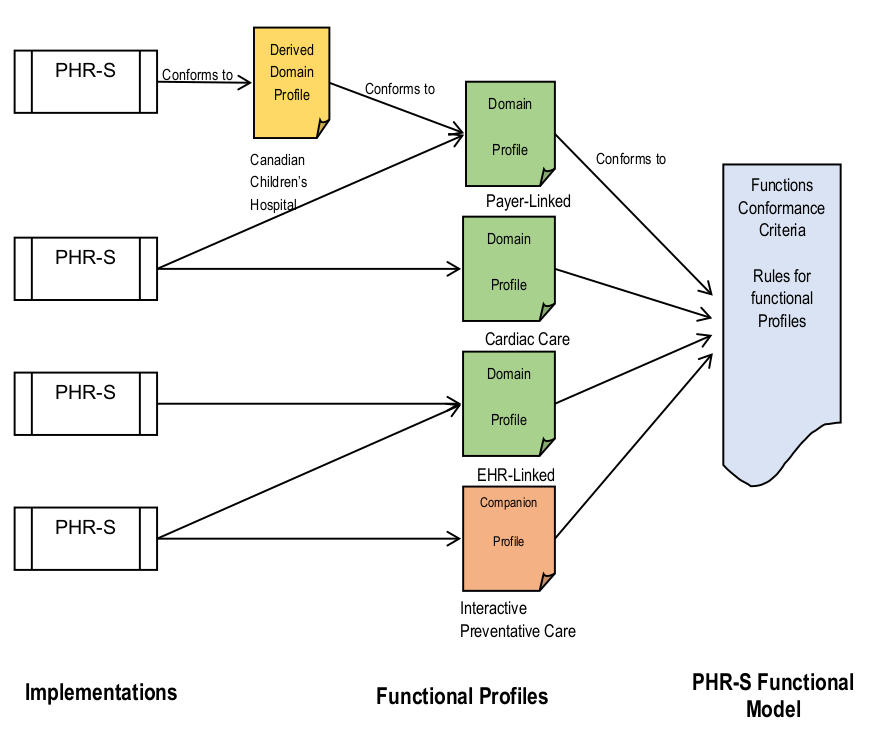 Figure 3: Conformance Relationships