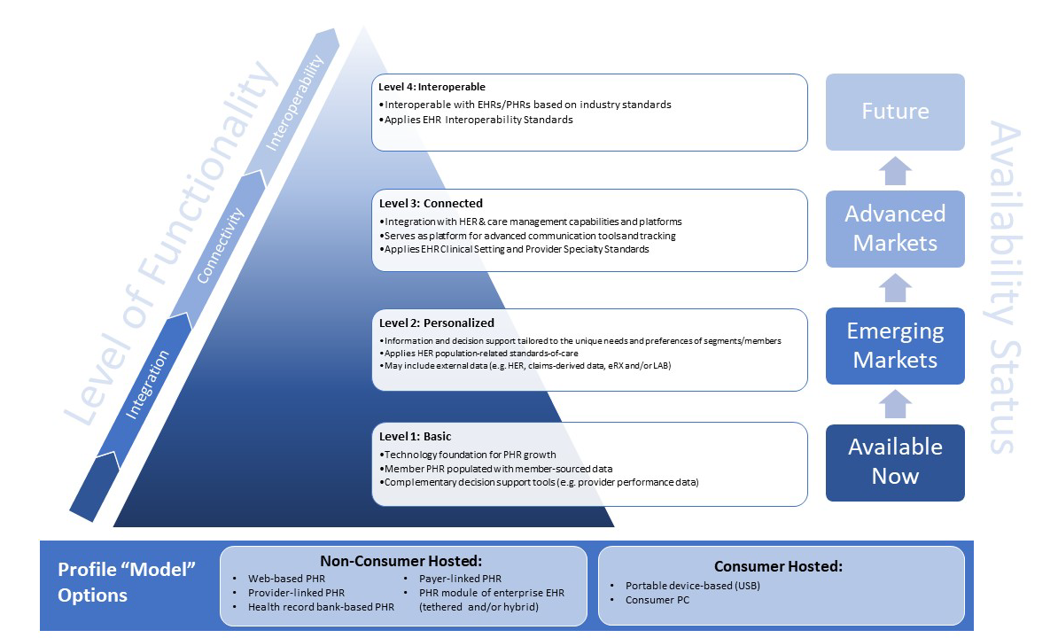Figure 8: Examples of Functional Profile Options by Model and/or Level of Functionality