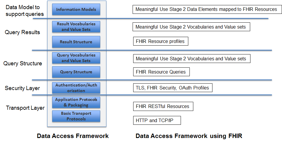 DAF FHIR Query Stack