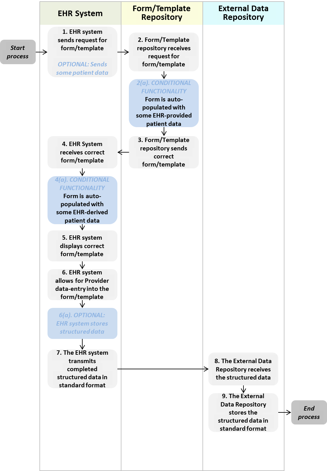 Generic Workflow