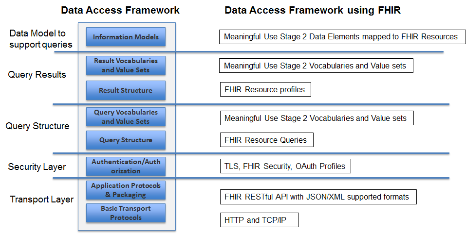 DAF FHIR Query Stack