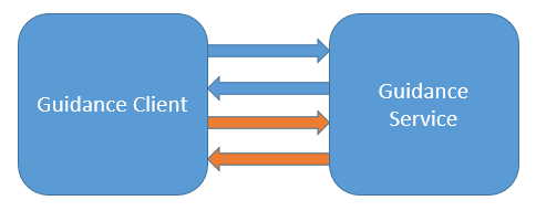 Synchoronous, Direct Guidance Conversation