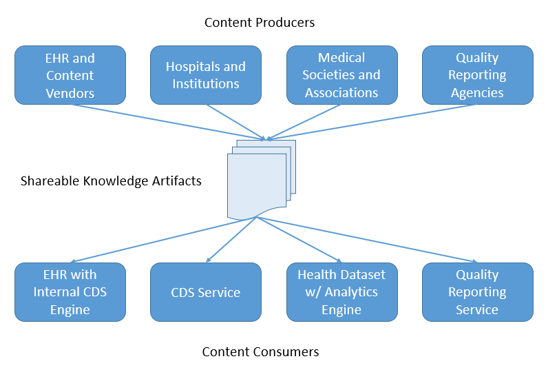 Knowledge Artifact Sharing