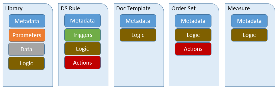 Clinical Quality Framework Knowledge Artifact Types