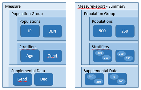 Population Measure Report