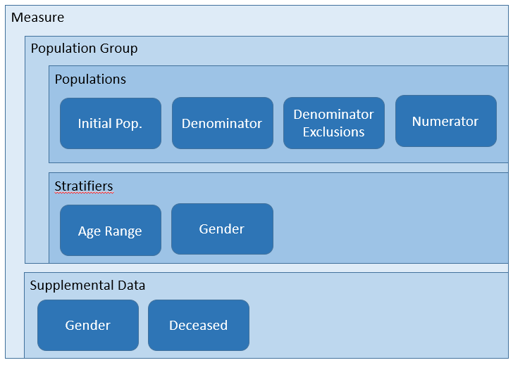 Measure Structure