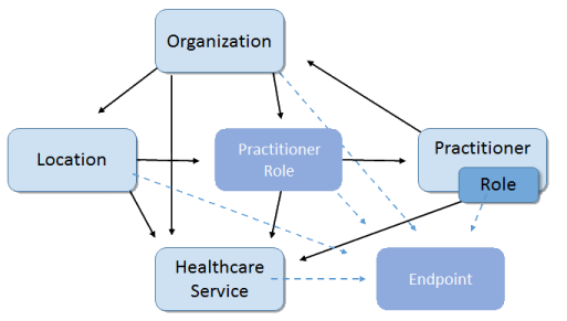 Image showing the provider directory resources