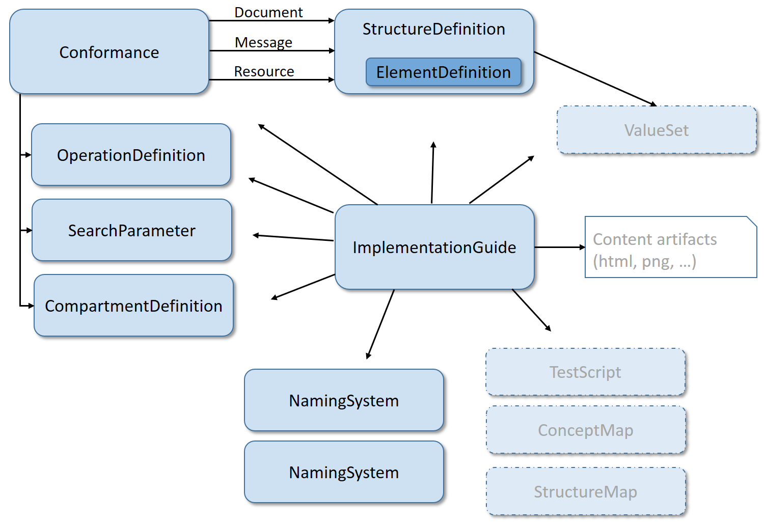 Image showing the conformance resources