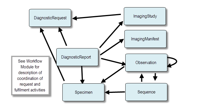 Image showing the diagnostic resources