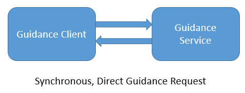 Synchronous, Direct Guidance Request