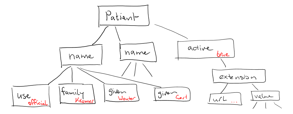 Tree representation of a Patient