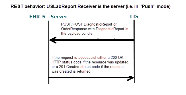 REST behavior: USLabReport Receiver is the server (i.e. in Push mode)