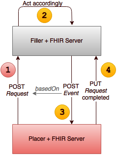 Diagram showing direct POST of request to fulfiller's system workflow