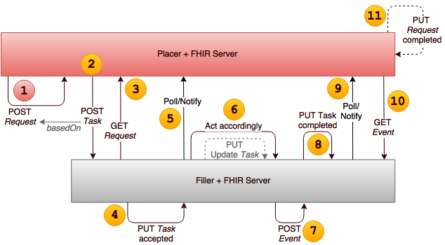 Diagram showing POST of Task to filler system workflow