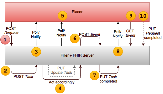 Diagram showing POST of "request" resource for filler system, response via Task workflow