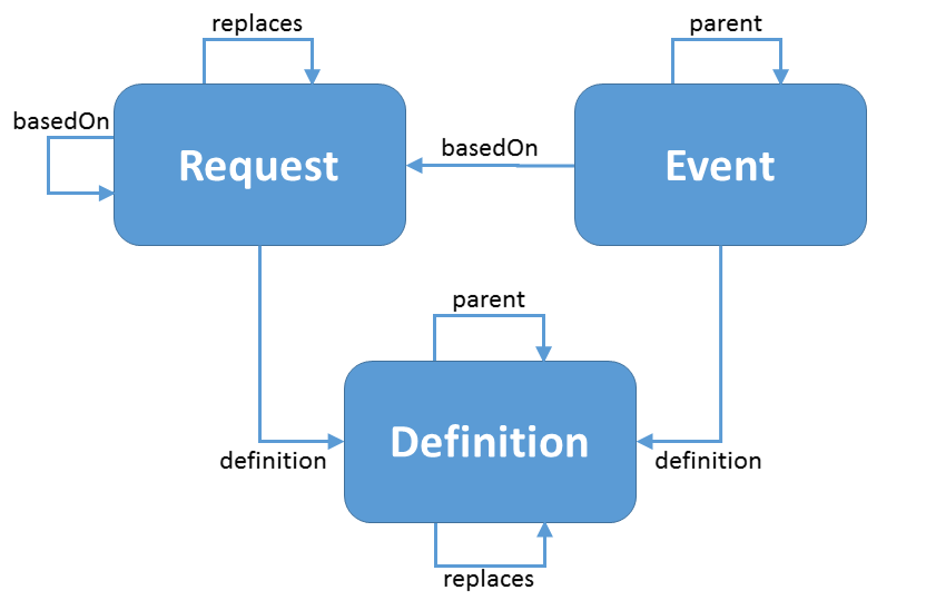 Workflow relationships diagram showing Request, Event and Definition and their relationships to themselves and each other