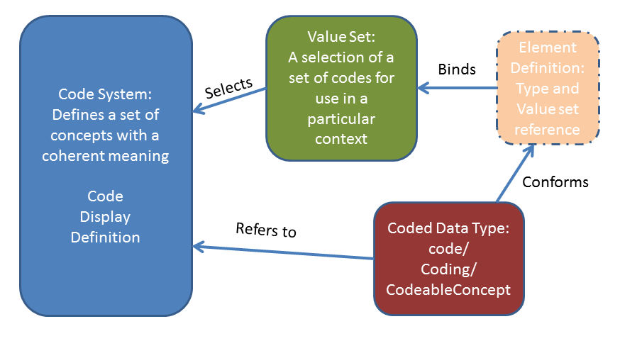 Image showing the terminology resources and relationships