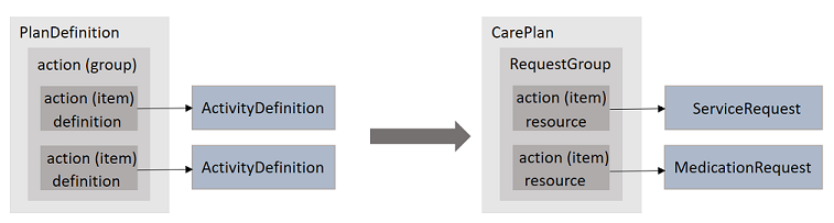 relationship-between-action-and-activity-definition