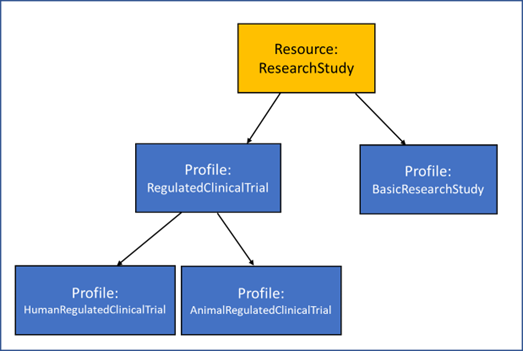 Image showing the relationship between resources representing people