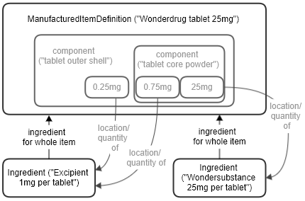 Manufactured item with components