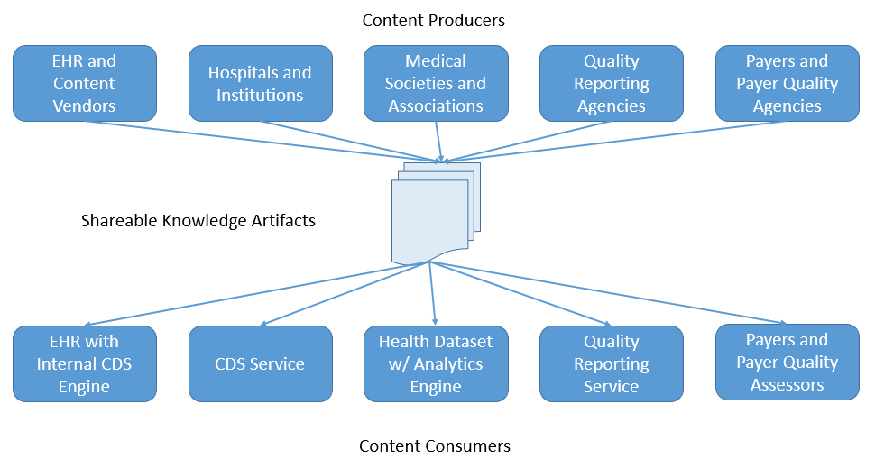 Knowledge Artifact Sharing