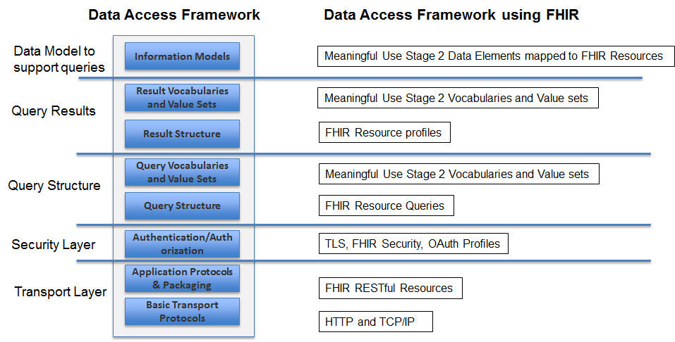 DAF FHIR Query Stack