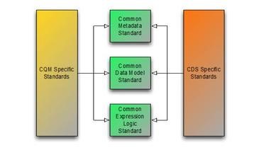 Clinical Quality Framework Conceptual Components