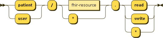 Clinical scope syntax diagram