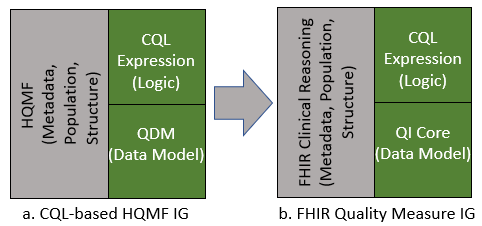 Relationship between CQL-based and FHIR-based IG's