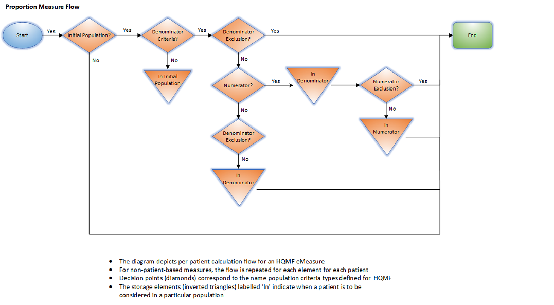 Calculation Flow Diagram-Proportion