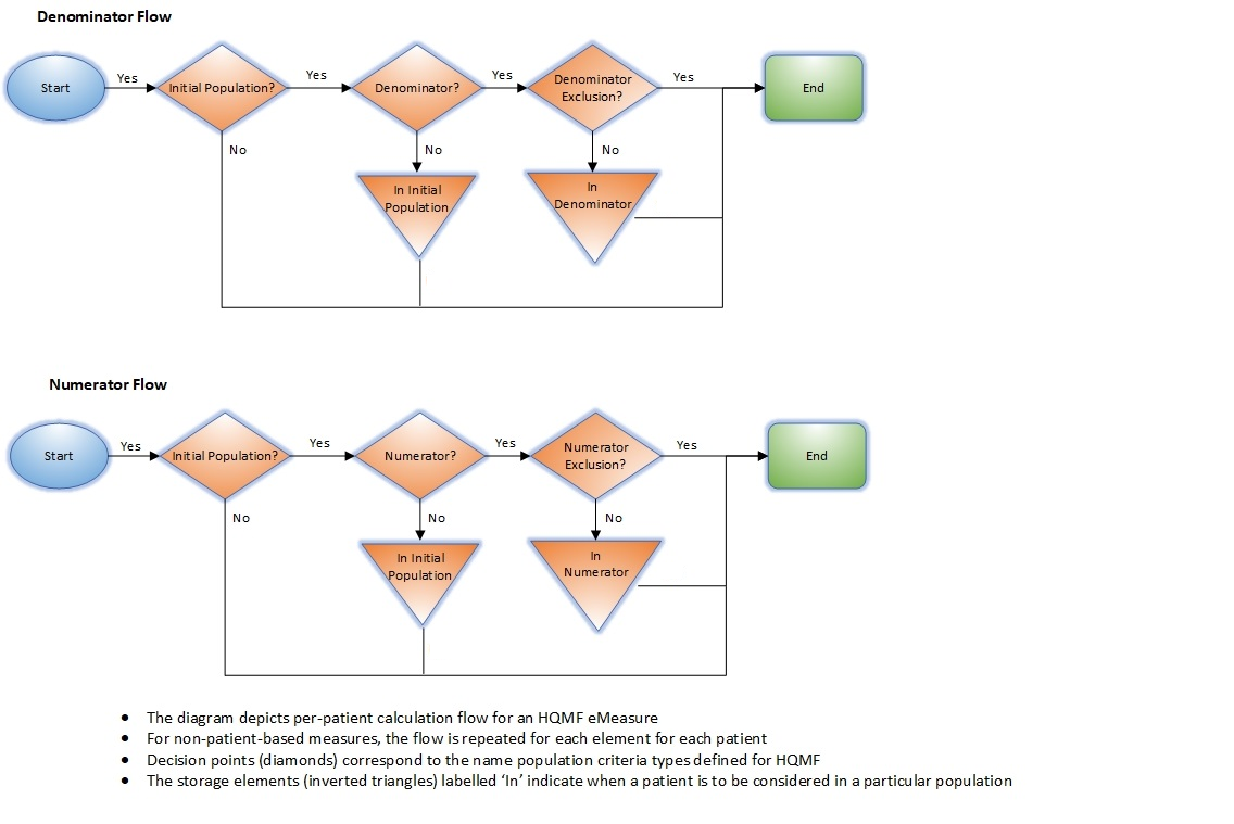 Calculation Flow Diagram-Ratio