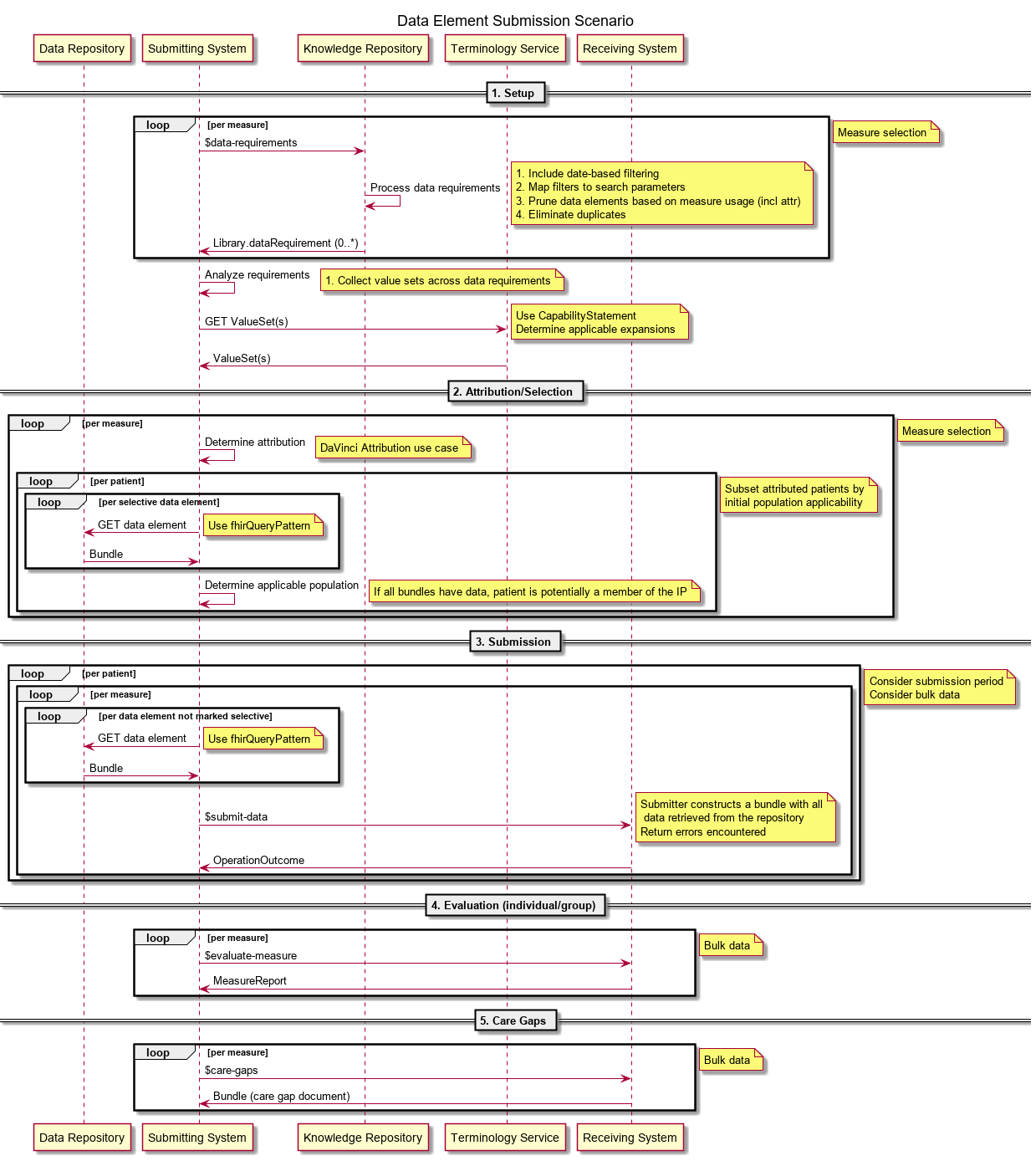 Data_Element_Submission_Scenario.png