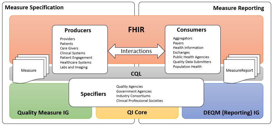 Quality Measurement Standards Landscape