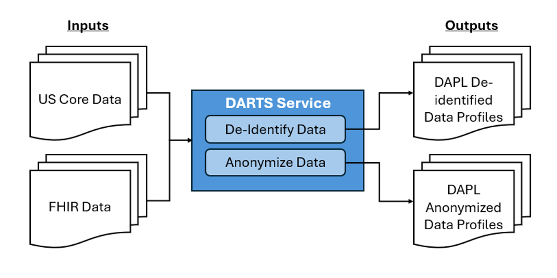 US Core, DARTS and DAPL IG relationship diagram