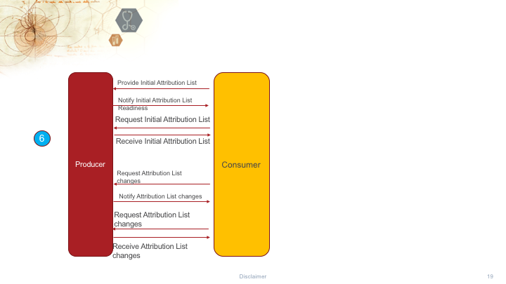 Member Attribution List Exchange Patterns