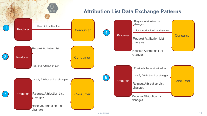 Member Attribution List Exchange Patterns