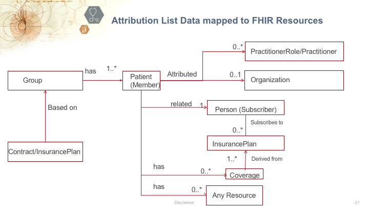 Member Attribution List Data mapped to FHIR resources