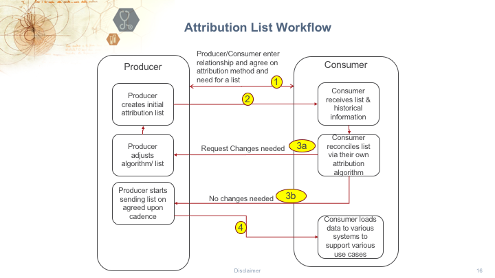 Member Attribution List Exchange Workflow