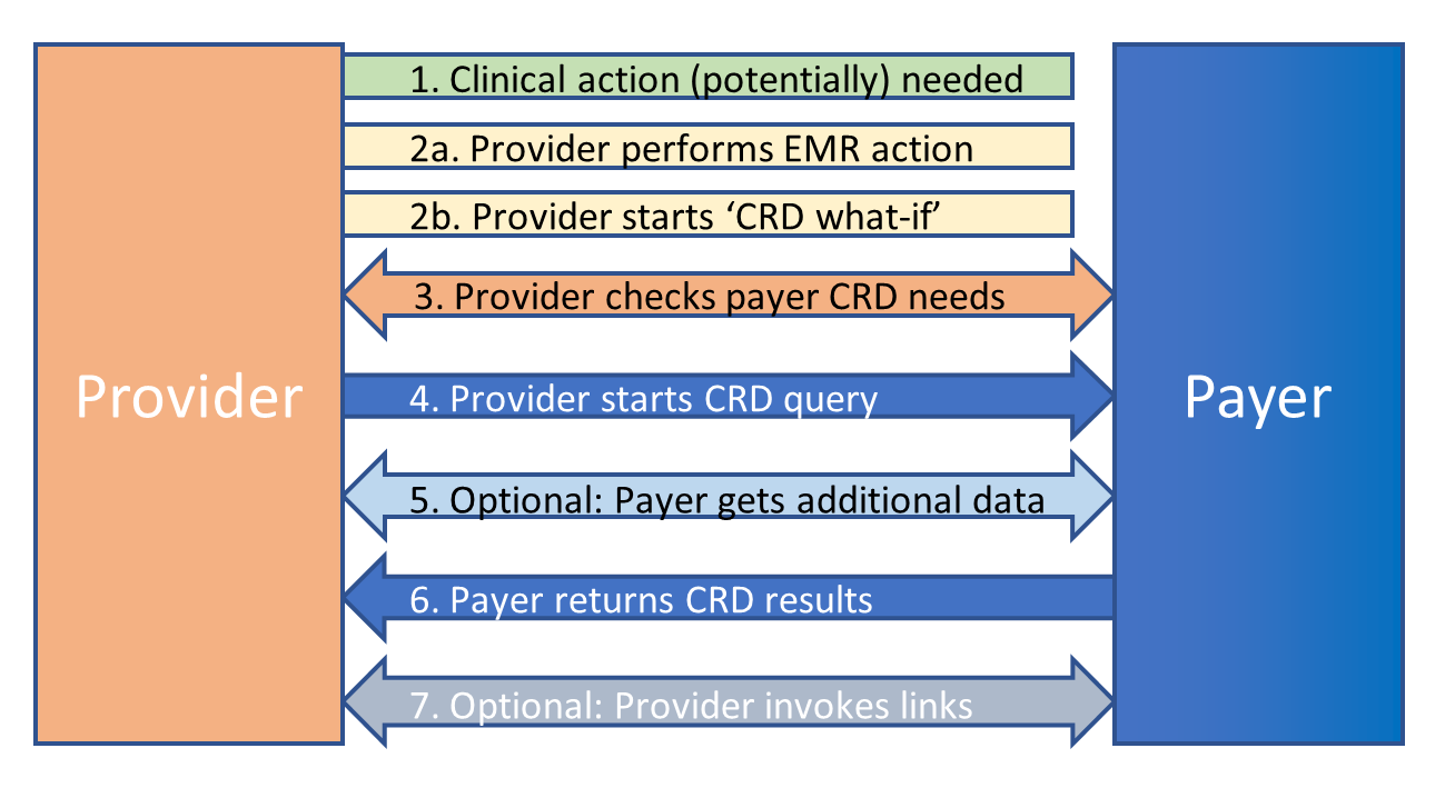 CRD Workflow diagram