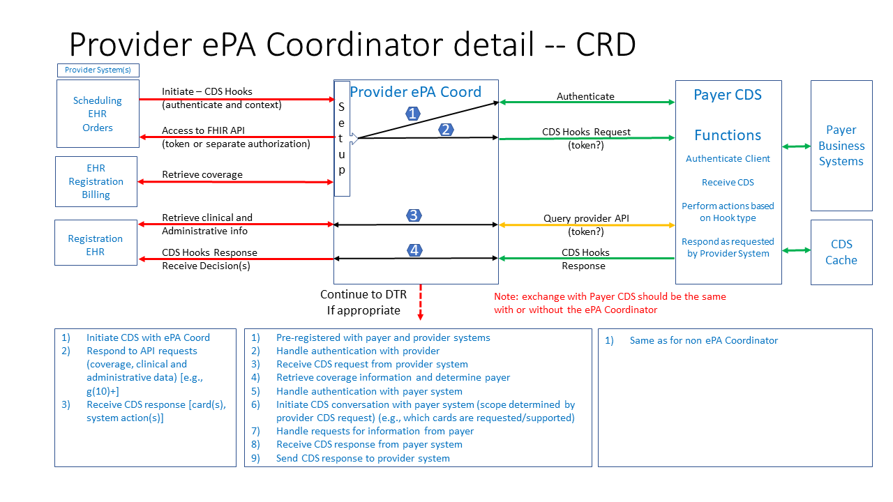 A diagram that presents the coordinator workflows showing how the provider and payer systems might themselves not be monolithic and indicating which internal interactions would be with each system.