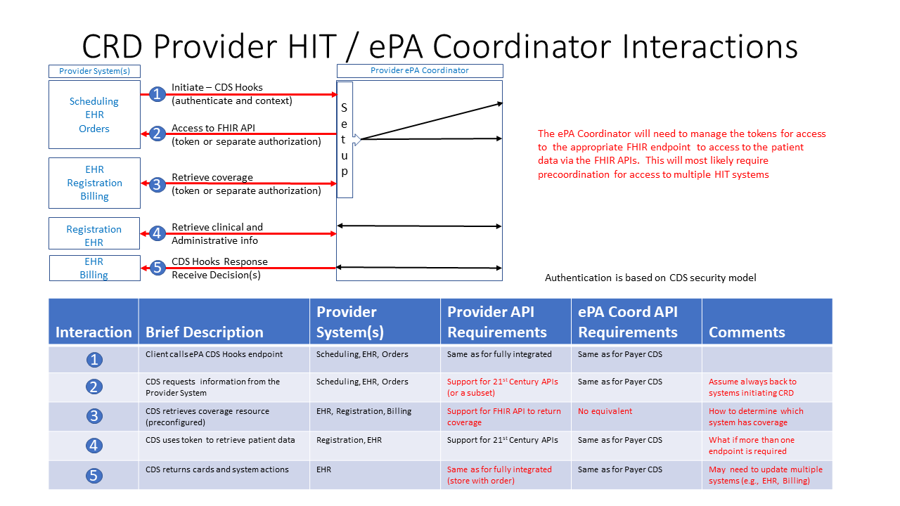 Further detail regarding the interactions between provider system components, goes through each interaction and provides details about the API requirements for each.