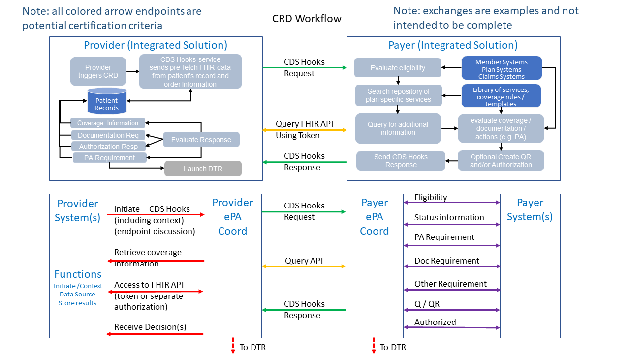 Complex diagram showing the components of an integrated provider solution communicating with an integrated payer solution, followed by a diagram that breaks the payer and provider functions into primary systems plus 'ePA coordinator' systems that handle the CDS Hooks communication and exposes the interactions between the primary provider and primary payer systems and their respective ePA coordinator systems.