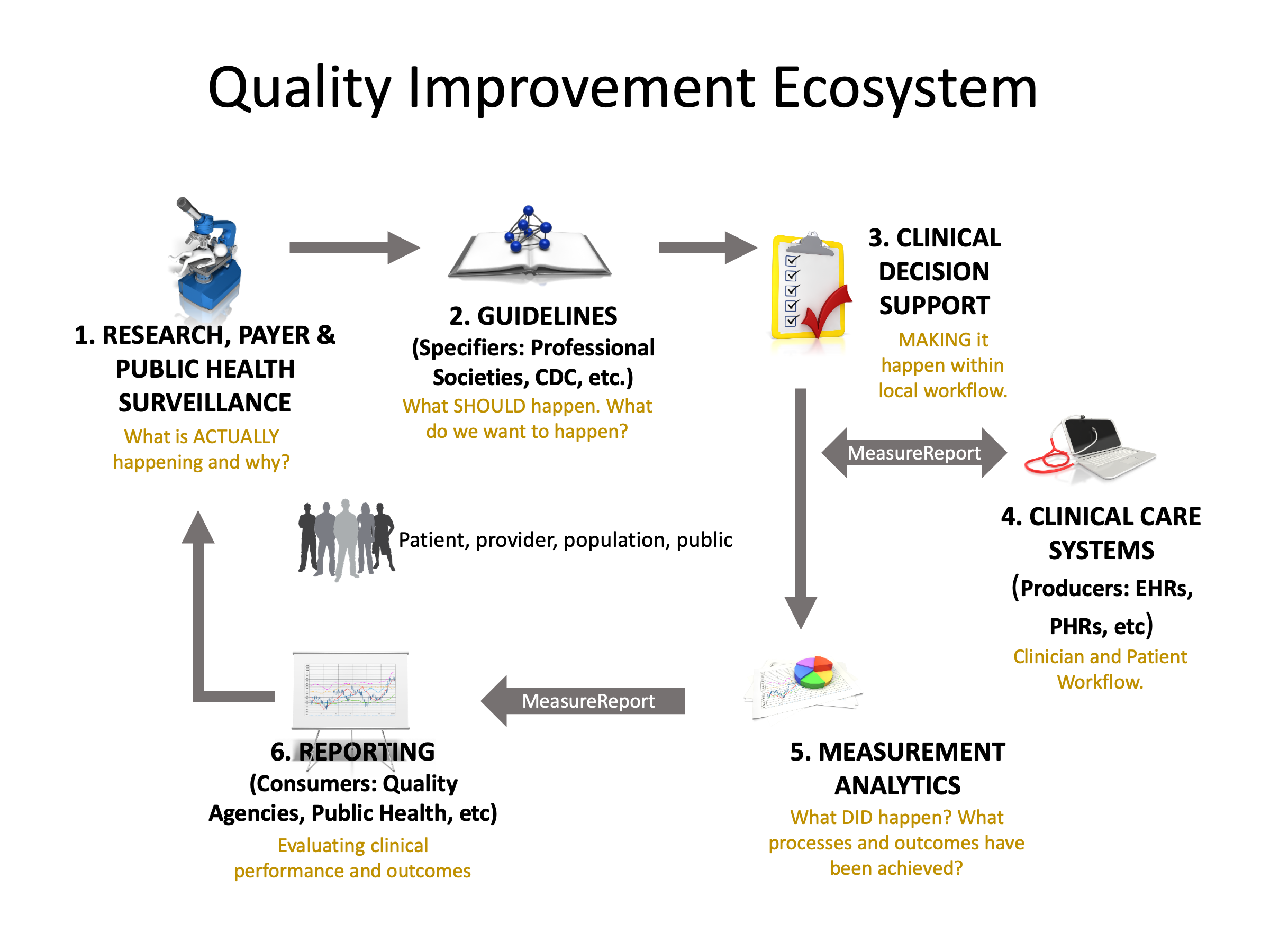 Quality
Improvement Ecosystem