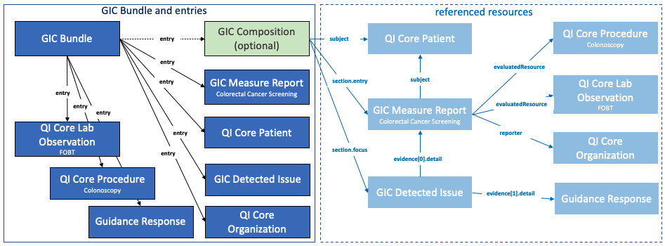 gic-bundle-structure.png