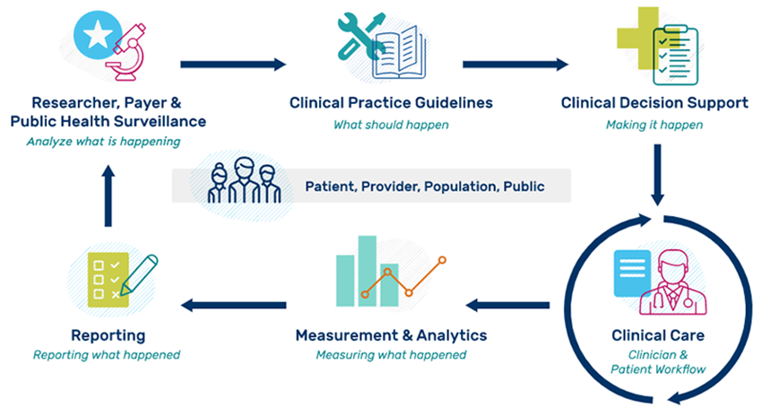 Quality
Improvement Ecosystem