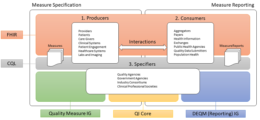 Quality Measurement Standards Landscape