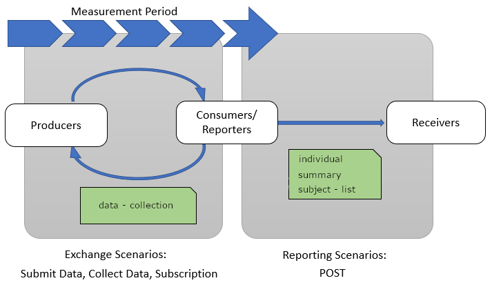 quality-reporting-scenarios.png