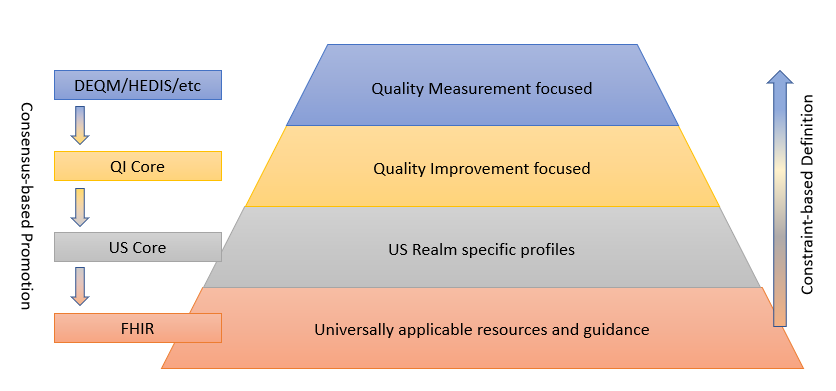 Data Model
Standards Landscape