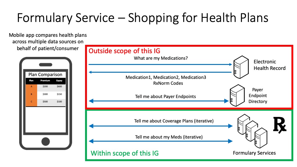 Authenticated Access Workflow